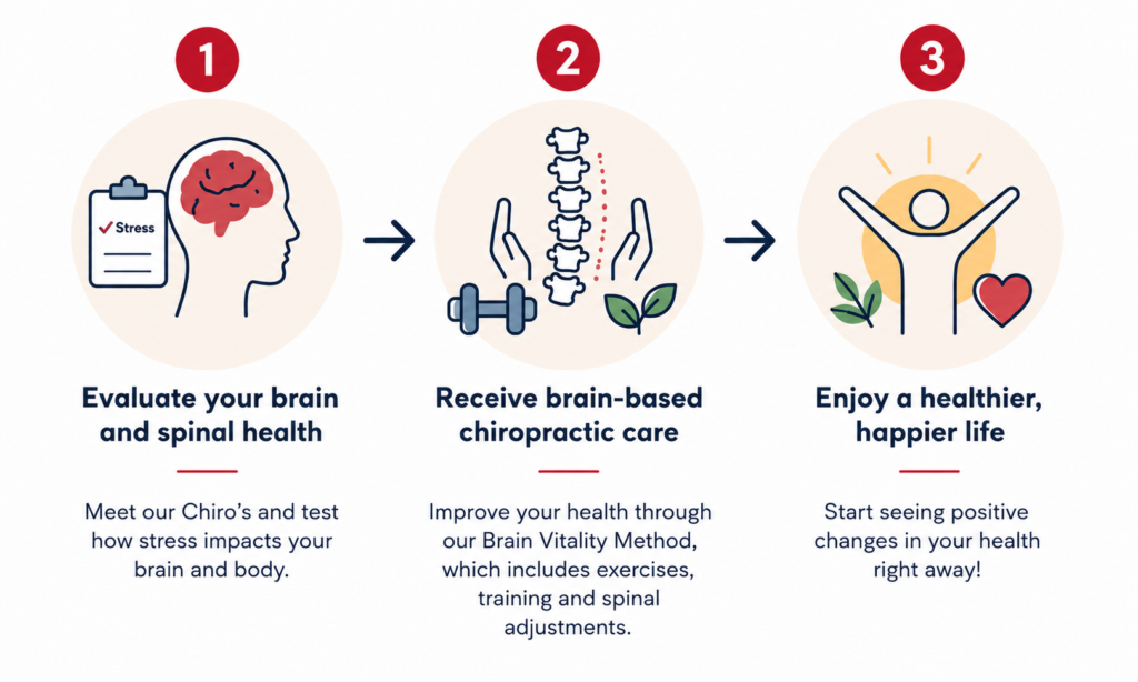 A three-step visual guide outlining the chiropractic process