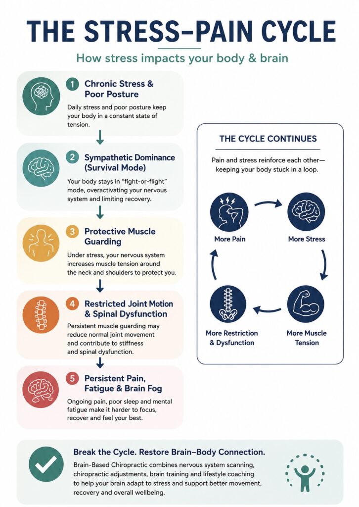 Stress pain cycle showing how stress can lead to muscle tension, restricted movement, persistent pain, and fatigue.